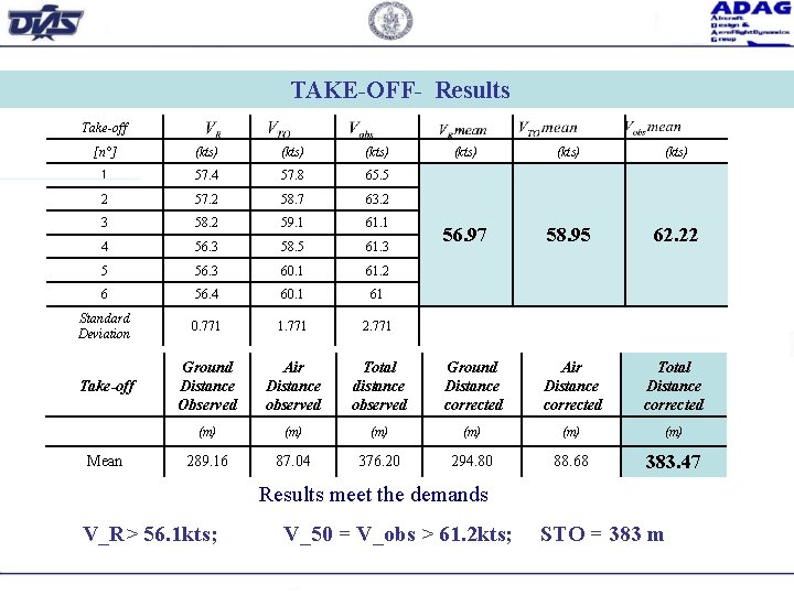 TAKE-OFF- Results Take-off [n°] (kts) 1 57. 4 57. 8 65. 5 2 57.