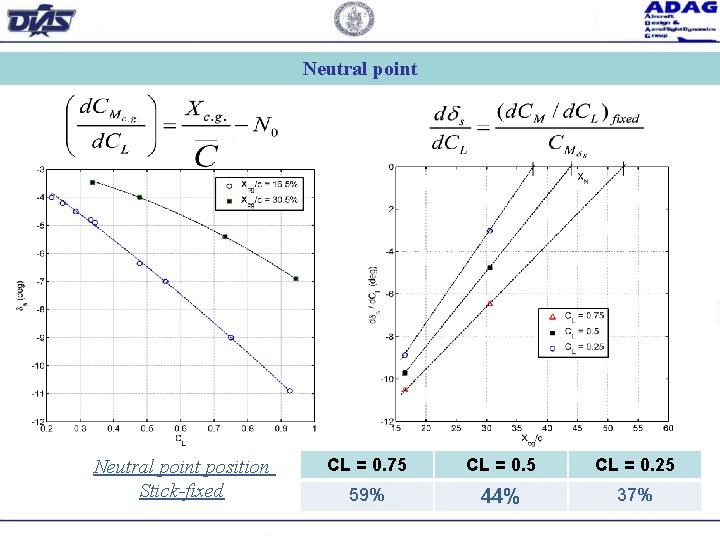 Neutral point position Stick-fixed CL = 0. 75 CL = 0. 25 59% 44%