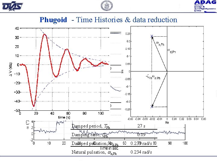 Phugoid - Time Histories & data reduction Damped period, TPh 27 s Damping ratio,