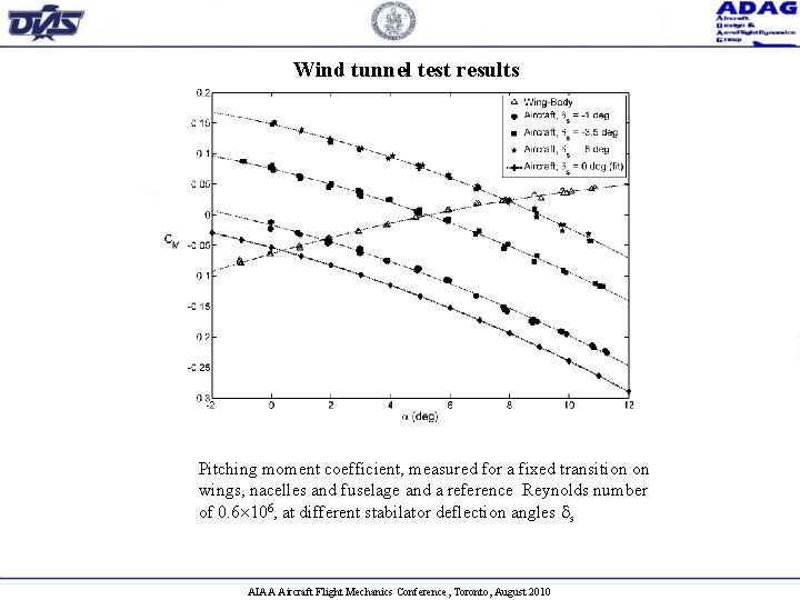 Wind tunnel test results Pitching moment coefficient, measured for a fixed transition on wings,