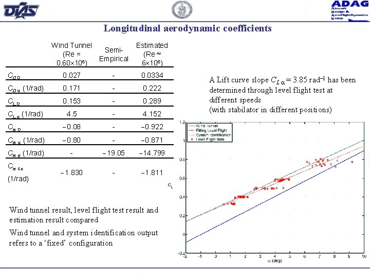 Longitudinal aerodynamic coefficients Wind Tunnel (Re = 0. 60 106) Semi. Empirical Estimated (Re