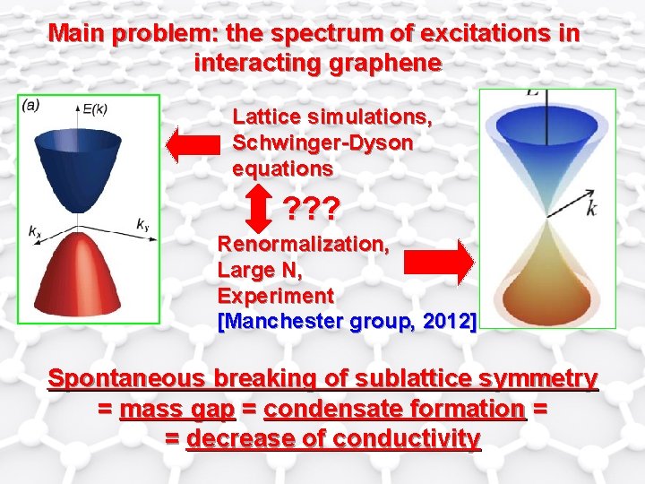 Main problem: the spectrum of excitations in interacting graphene Lattice simulations, Schwinger-Dyson equations ?