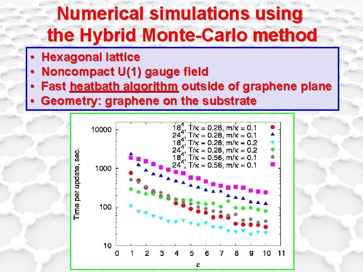 Numerical simulations using the Hybrid Monte-Carlo method • • Hexagonal lattice Noncompact U(1) gauge