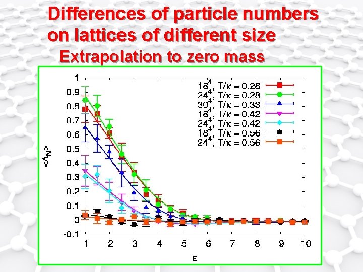 Differences of particle numbers on lattices of different size Extrapolation to zero mass 