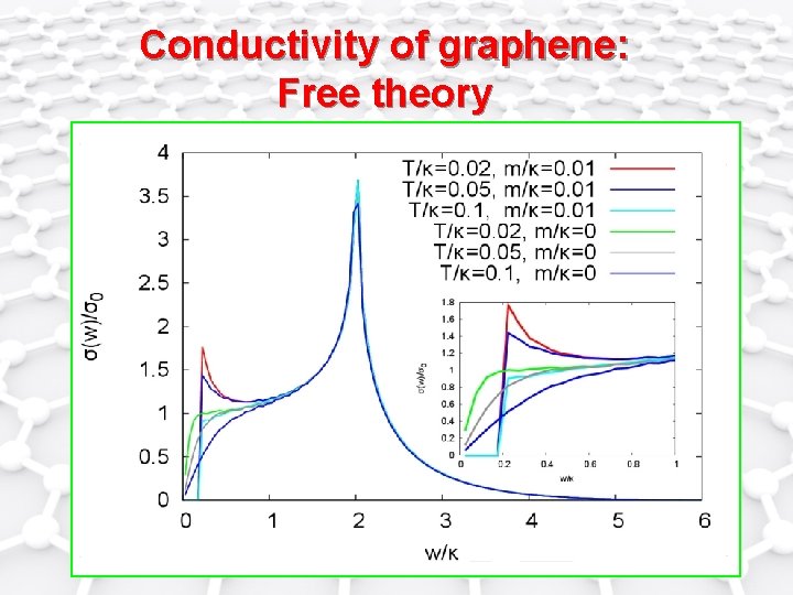 Conductivity of graphene: Free theory 