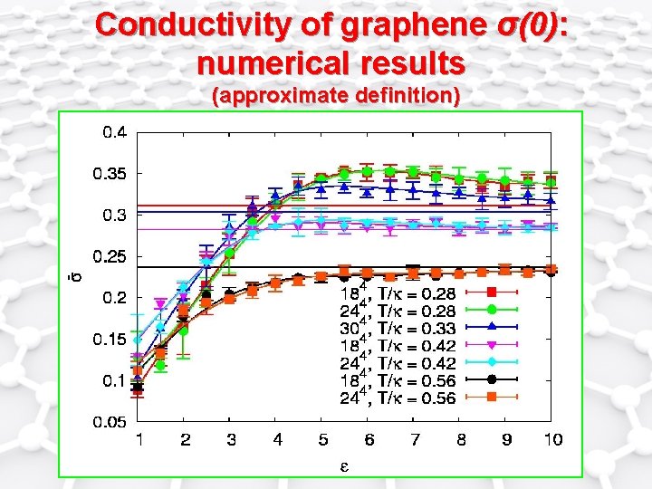 Conductivity of graphene σ(0): numerical results (approximate definition) 