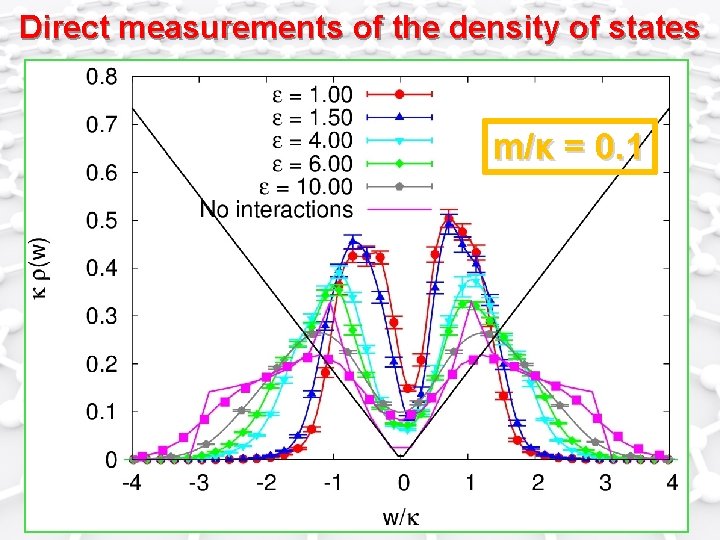 Direct measurements of the density of states m/κ = 0. 1 