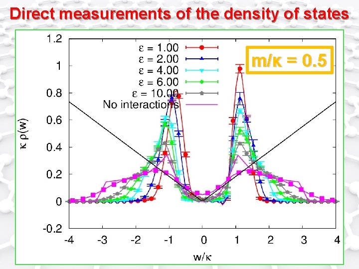 Direct measurements of the density of states m/κ = 0. 5 