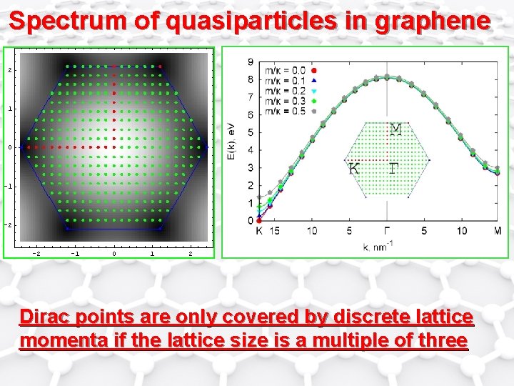 Spectrum of quasiparticles in graphene Dirac points are only covered by discrete lattice momenta