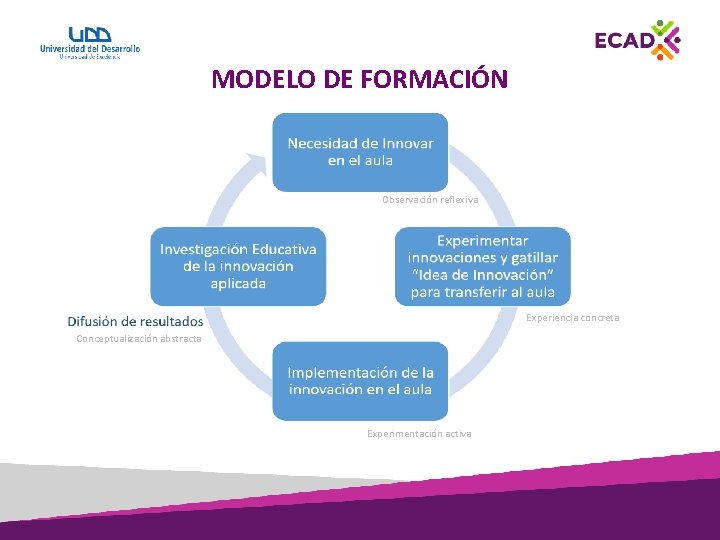 MODELO DE FORMACIÓN Observación reflexiva Experiencia concreta Conceptualización abstracta Experimentación activa 