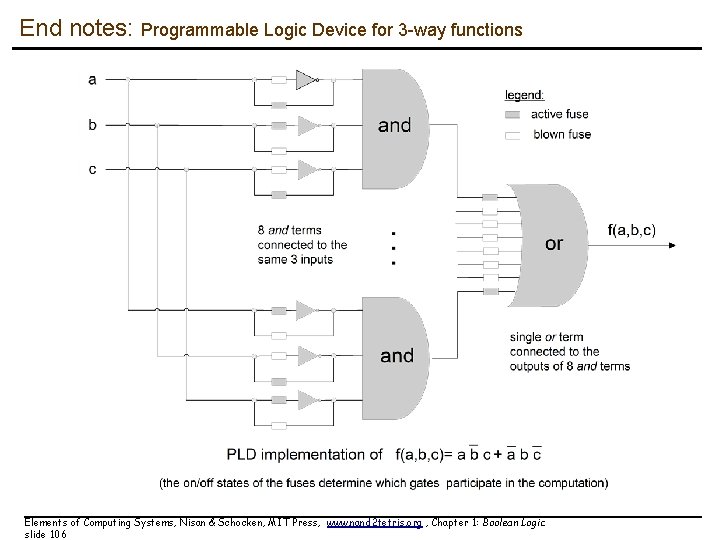 End notes: Programmable Logic Device for 3 -way functions Elements of Computing Systems, Nisan End notes: Programmable Logic Device for 3 -way functions Elements of Computing Systems, Nisan