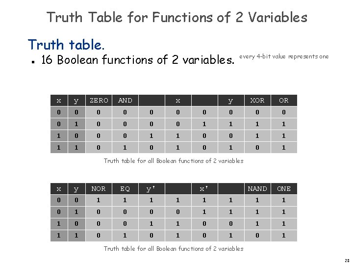 Truth Table for Functions of 2 Variables Truth table. n 16 Boolean functions of Truth Table for Functions of 2 Variables Truth table. n 16 Boolean functions of