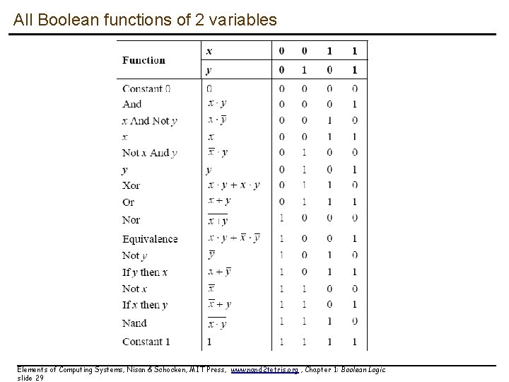 All Boolean functions of 2 variables Elements of Computing Systems, Nisan & Schocken, MIT All Boolean functions of 2 variables Elements of Computing Systems, Nisan & Schocken, MIT