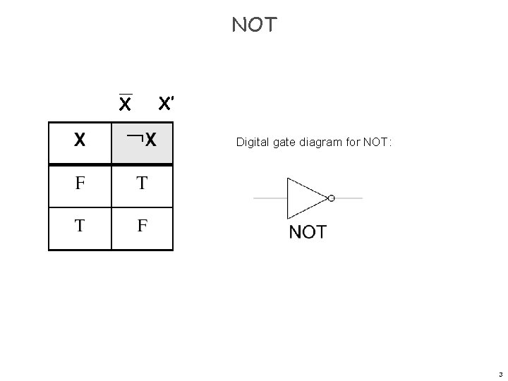NOT X X’ Digital gate diagram for NOT: 3 NOT X X’ Digital gate diagram for NOT: 3