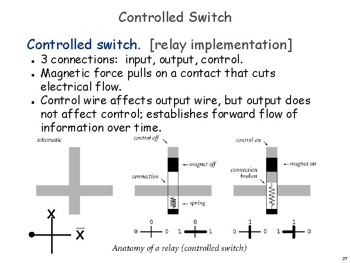 Controlled Switch Controlled switch. [relay implementation] n n n 3 connections: input, output, control.