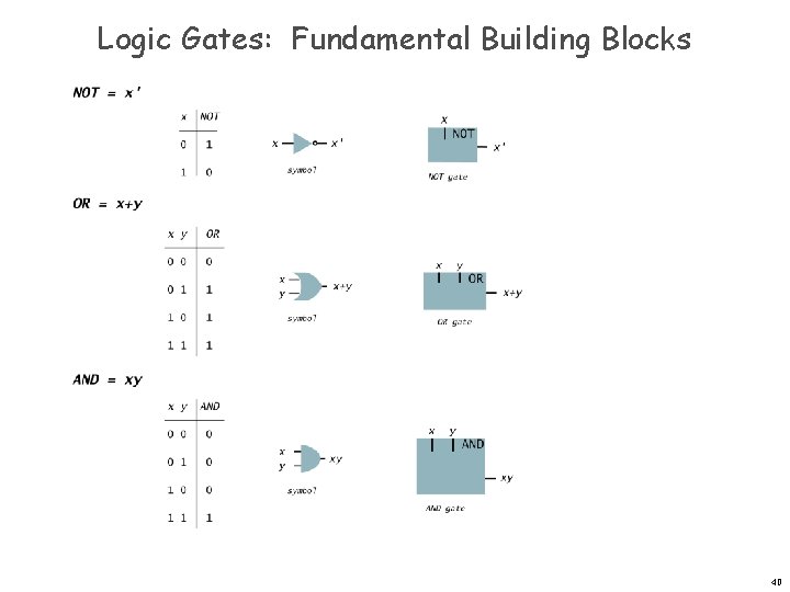 Logic Gates: Fundamental Building Blocks 40 Logic Gates: Fundamental Building Blocks 40