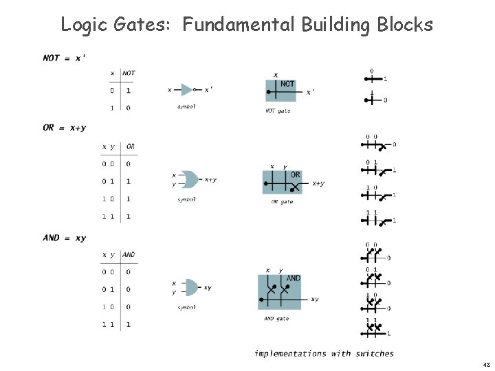 Logic Gates: Fundamental Building Blocks 48 Logic Gates: Fundamental Building Blocks 48