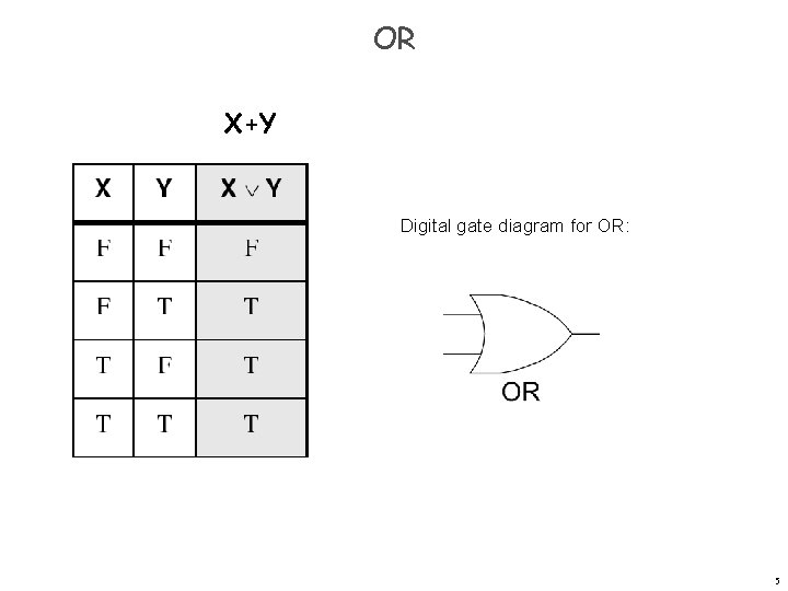OR X+Y Digital gate diagram for OR: 5 OR X+Y Digital gate diagram for OR: 5