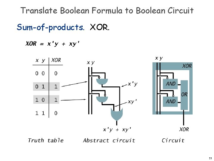 Translate Boolean Formula to Boolean Circuit Sum-of-products. XOR. 55 Translate Boolean Formula to Boolean Circuit Sum-of-products. XOR. 55