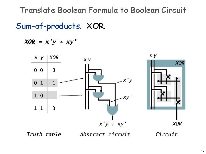 Translate Boolean Formula to Boolean Circuit Sum-of-products. XOR. 56 Translate Boolean Formula to Boolean Circuit Sum-of-products. XOR. 56