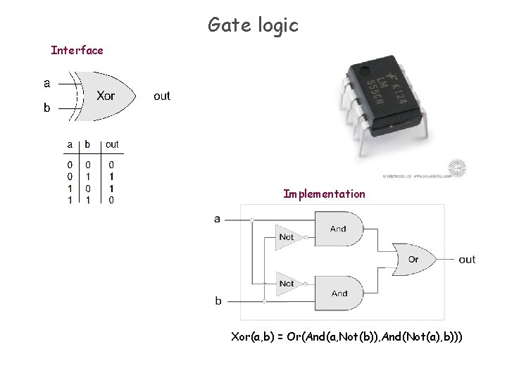 Gate logic Interface Implementation Xor(a, b) = Or(And(a, Not(b)), And(Not(a), b))) Gate logic Interface Implementation Xor(a, b) = Or(And(a, Not(b)), And(Not(a), b)))