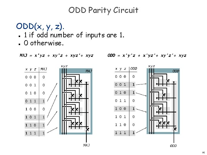 ODD Parity Circuit ODD(x, y, z). n n 1 if odd number of inputs ODD Parity Circuit ODD(x, y, z). n n 1 if odd number of inputs