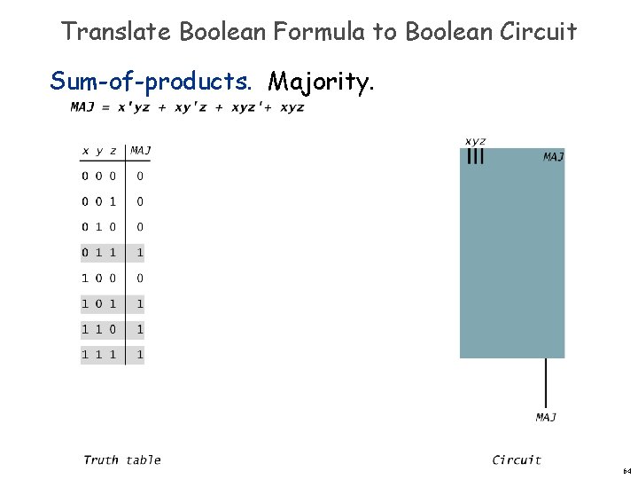 Translate Boolean Formula to Boolean Circuit Sum-of-products. Majority. 64 Translate Boolean Formula to Boolean Circuit Sum-of-products. Majority. 64