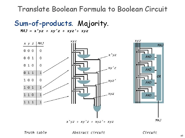 Translate Boolean Formula to Boolean Circuit Sum-of-products. Majority. 65 Translate Boolean Formula to Boolean Circuit Sum-of-products. Majority. 65