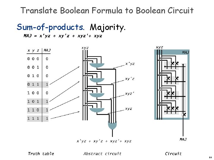 Translate Boolean Formula to Boolean Circuit Sum-of-products. Majority. 66 Translate Boolean Formula to Boolean Circuit Sum-of-products. Majority. 66