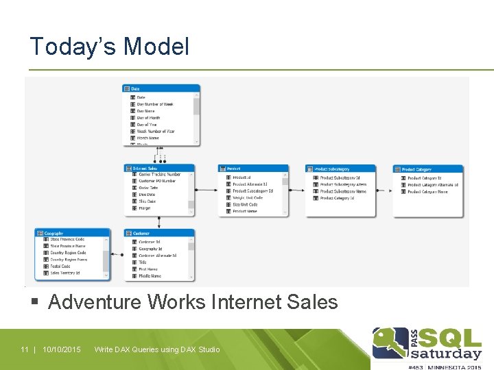 Today’s Model § Adventure Works Internet Sales 11 | 10/10/2015 Write DAX Queries using