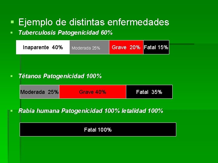 § Ejemplo de distintas enfermedades § Tuberculosis Patogenicidad 60% Inaparente 40% Moderada 25% Grave