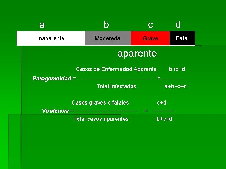a Inaparente b c d Moderada Grave Fatal aparente Casos de Enfermedad Aparente Patogenicidad