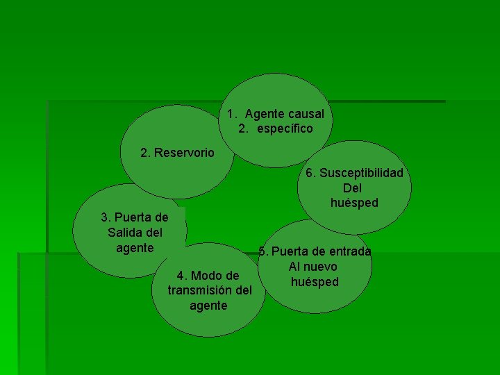1. Agente causal 2. específico 2. Reservorio 6. Susceptibilidad Del huésped 3. Puerta de