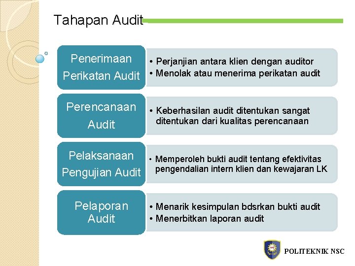 Tahapan Audit Penerimaan • Perjanjian antara klien dengan auditor Perikatan Audit • Menolak atau