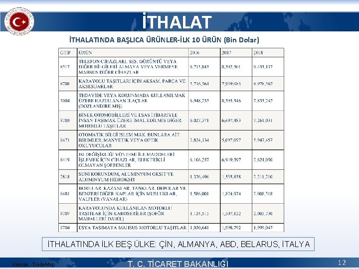 İTHALATINDA BAŞLICA ÜRÜNLER-İLK 10 ÜRÜN (Bin Dolar) İTHALATINDA İLK BEŞ ÜLKE: ÇİN, ALMANYA, ABD,