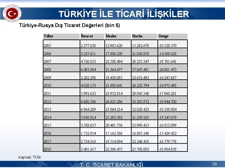 TÜRKİYE İLE TİCARİ İLİŞKİLER Türkiye-Rusya Dış Ticaret Değerleri (bin $) Yıllar İhracat İthalat Hacim