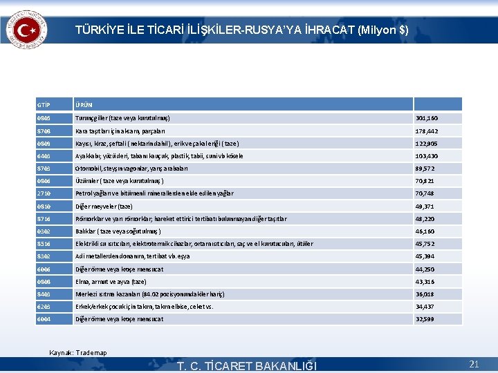 TÜRKİYE İLE TİCARİ İLİŞKİLER-RUSYA’YA İHRACAT (Milyon $) GTİP ÜRÜN 0805 Turunçgiller (taze veya kurutulmuş)