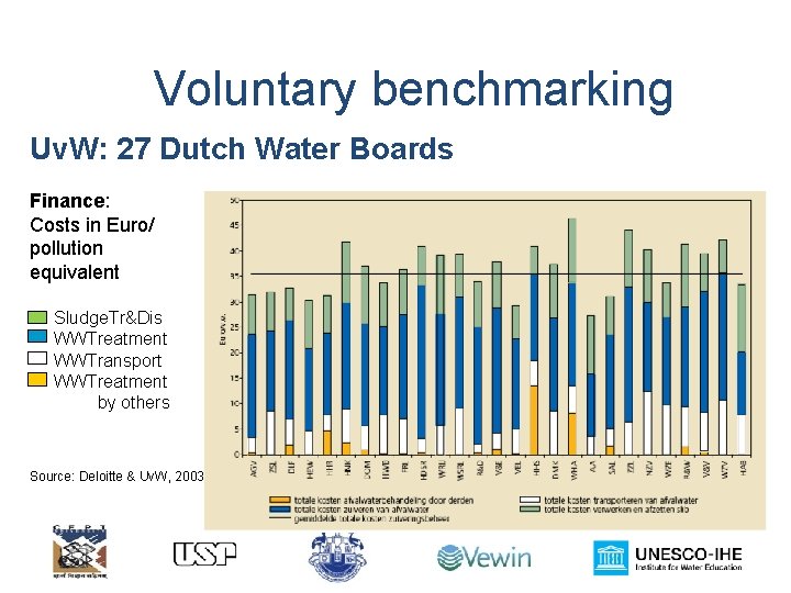 Voluntary benchmarking Uv. W: 27 Dutch Water Boards Finance: Costs in Euro/ pollution equivalent