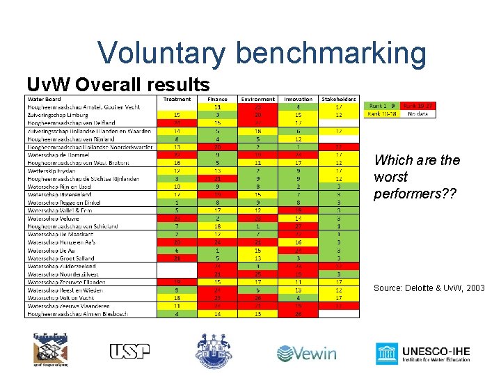 Voluntary benchmarking Uv. W Overall results Which are the worst performers? ? Source: Deloitte