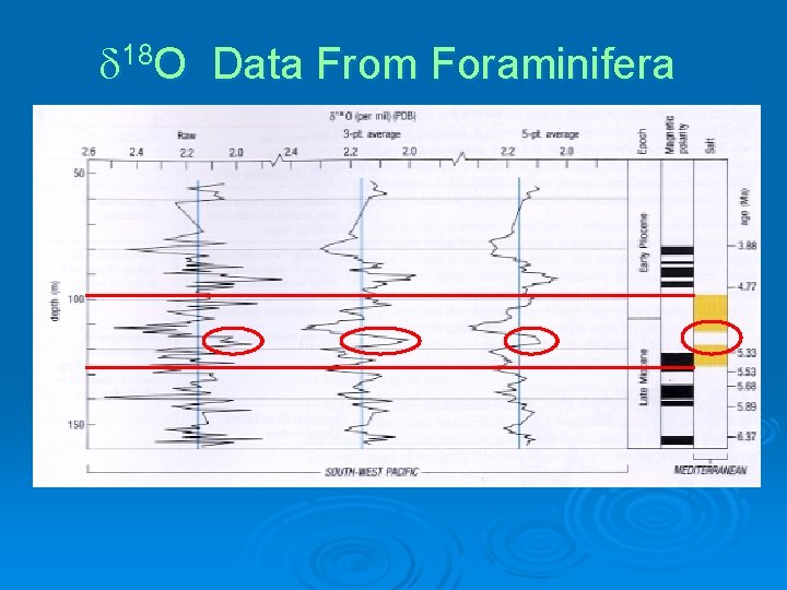 18 O Data From Foraminifera 