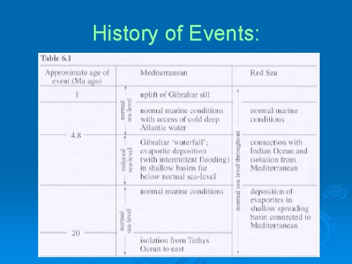 History of Events: 
