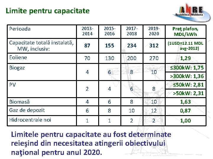 Limite pentru capacitate Perioada 20132014 20152016 20172018 20192020 Preţ plafon, MDL/k. Wh 87 155 Limite pentru capacitate Perioada 20132014 20152016 20172018 20192020 Preţ plafon, MDL/k. Wh 87 155