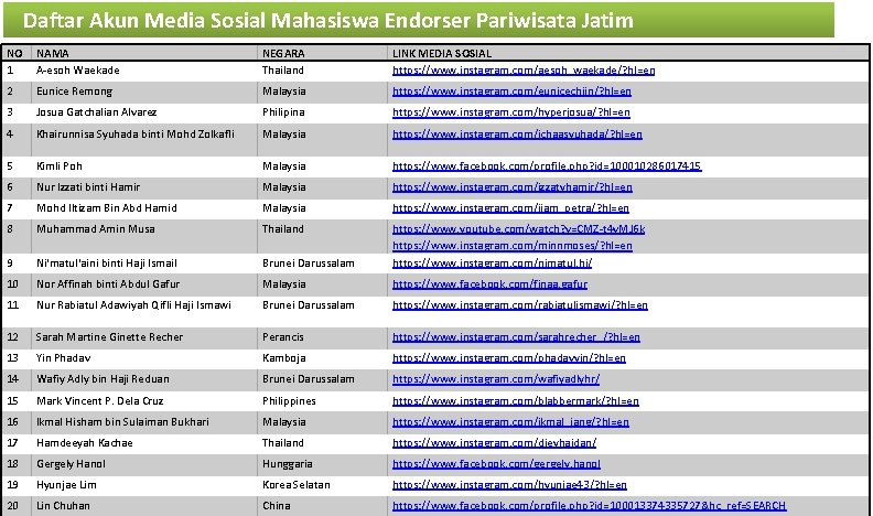 Daftar Akun Media Sosial Mahasiswa Endorser Pariwisata Jatim NO 1 NAMA A-esoh Waekade NEGARA