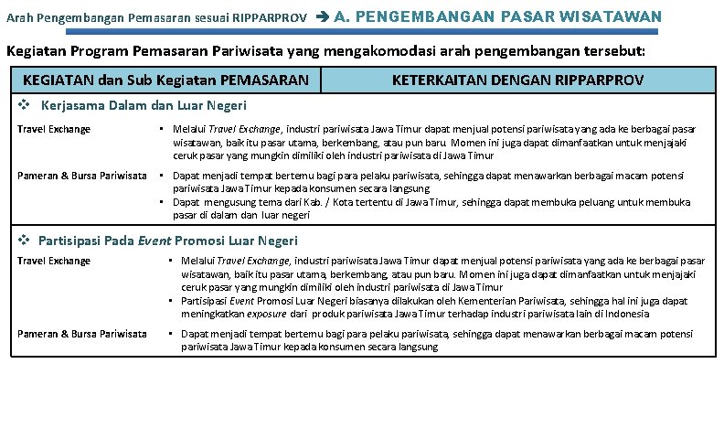 Arah Pengembangan Pemasaran sesuai RIPPARPROV A. PENGEMBANGAN PASAR WISATAWAN Kegiatan Program Pemasaran Pariwisata yang