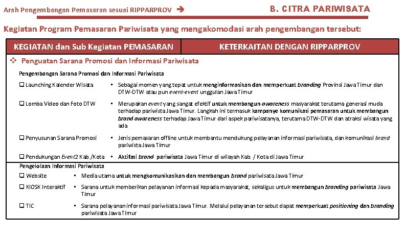 Arah Pengembangan Pemasaran sesuai RIPPARPROV B. CITRA PARIWISATA Kegiatan Program Pemasaran Pariwisata yang mengakomodasi