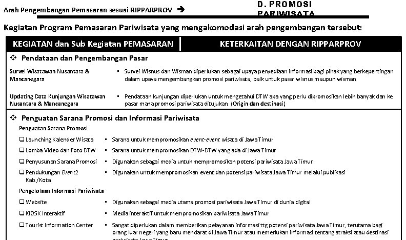 Arah Pengembangan Pemasaran sesuai RIPPARPROV D. PROMOSI PARIWISATA Kegiatan Program Pemasaran Pariwisata yang mengakomodasi