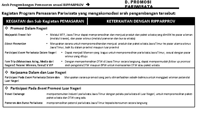 Arah Pengembangan Pemasaran sesuai RIPPARPROV D. PROMOSI PARIWISATA Kegiatan Program Pemasaran Pariwisata yang mengakomodasi