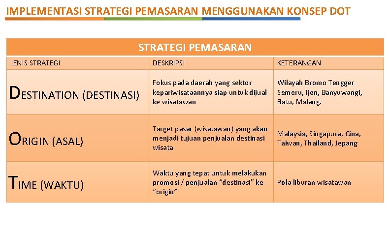 IMPLEMENTASI STRATEGI PEMASARAN MENGGUNAKAN KONSEP DOT STRATEGI PEMASARAN JENIS STRATEGI DESKRIPSI KETERANGAN DESTINATION (DESTINASI)