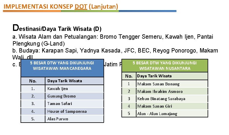 IMPLEMENTASI KONSEP DOT (Lanjutan) Destinasi/Daya Tarik Wisata (D) a. Wisata Alam dan Petualangan: Bromo