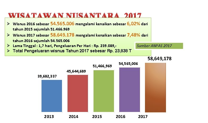 WISATAWAN NUSANTARA 2017 Ø Wisnus 2016 sebesar 54. 565. 006 mengalami kenaikan sebesar 6,